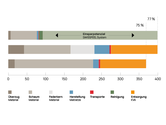 Ressourcen schonen ​ 