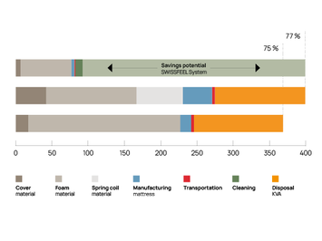 CO2-Fussabdruck von Hotelmatratzen